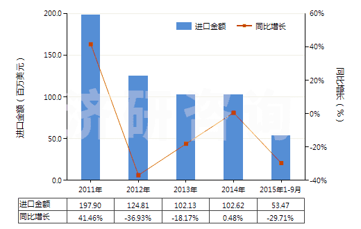 2011-2015年9月中國(guó)其他僅含鹵素取代基的酚及酚醇衍生物及其鹽(HS29081990)進(jìn)口總額及增速統(tǒng)計(jì) 2011-2015年9月中國(guó)其他僅含鹵素取代基的酚及酚醇衍生物及其鹽(HS29081990)進(jìn)口總額及增速統(tǒng)計(jì)